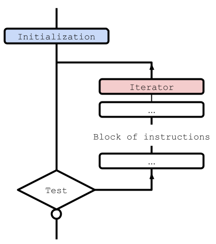 Flowchart of the for loop in C