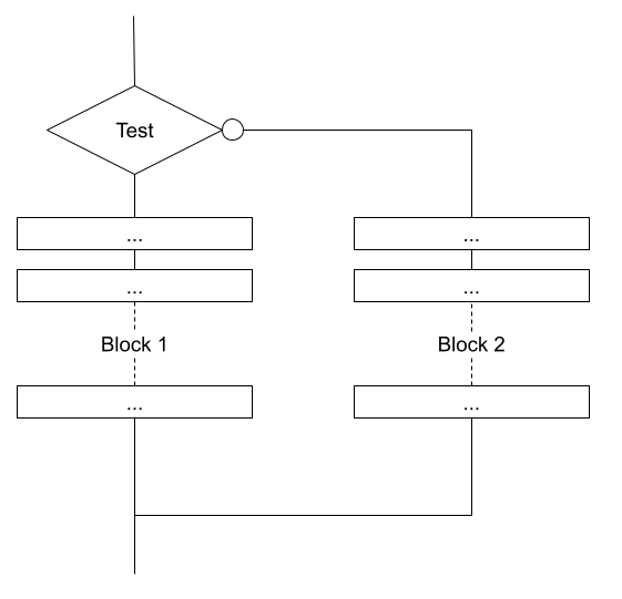 Flowchart of the if...else statement