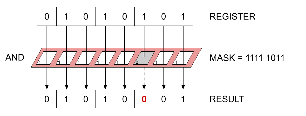 Bit masking in C, how to clear a bit with a bitwise and