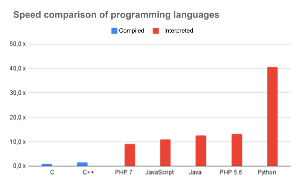 Ratio of execution speeds of different languages (compiled and interpreted)