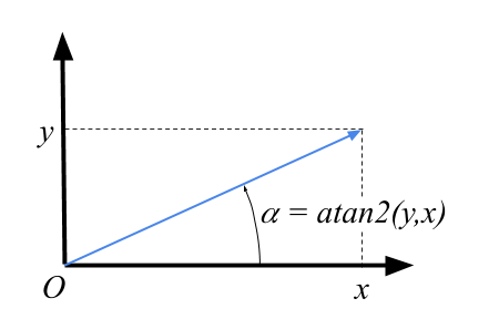 Illustration of the atan2() function in C