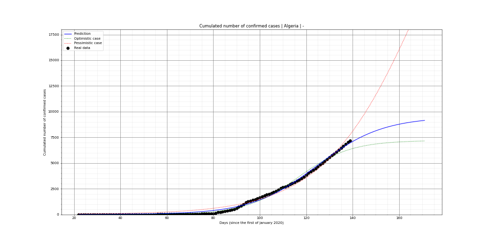 Prediction of the cumulated confirmed cases for Algeria