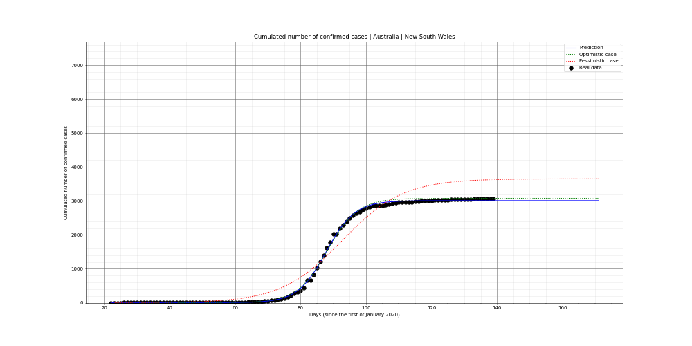 Prediction of the cumulated confirmed cases for Australia
