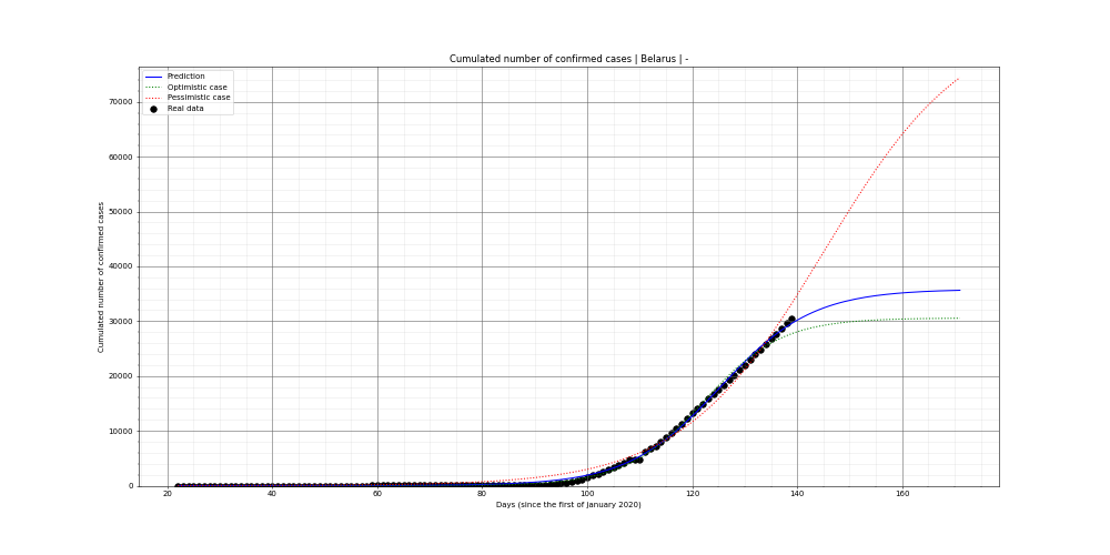 Prediction of the cumulated confirmed cases for Belarus