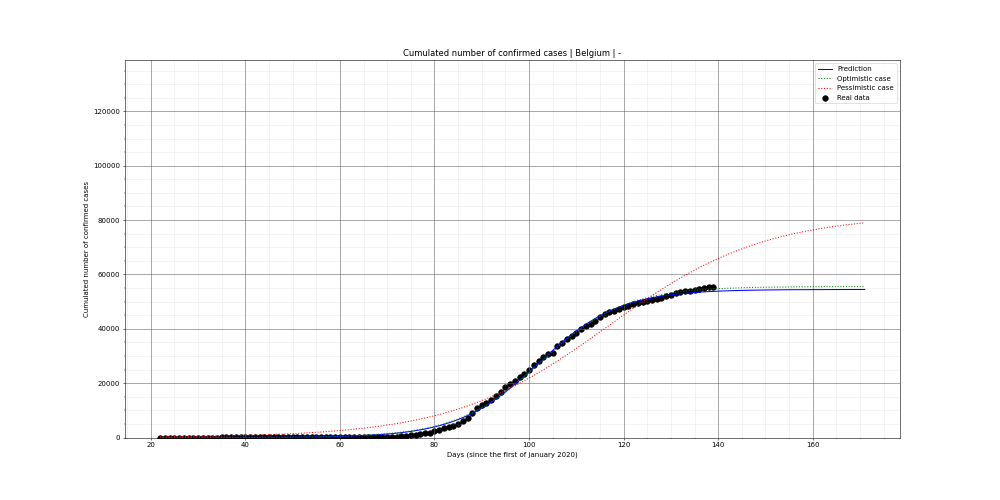 Prediction of the cumulated confirmed cases for Belgium