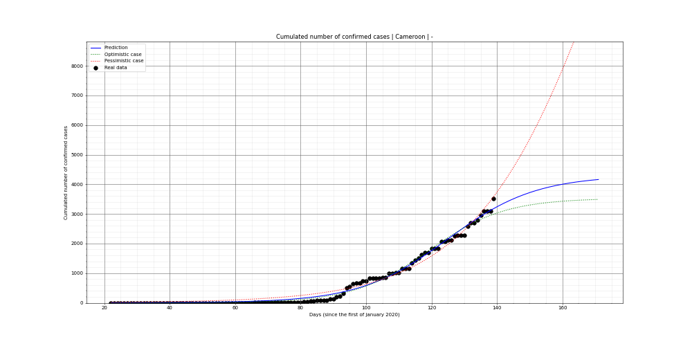Prediction of the cumulated confirmed cases for Cameroon
