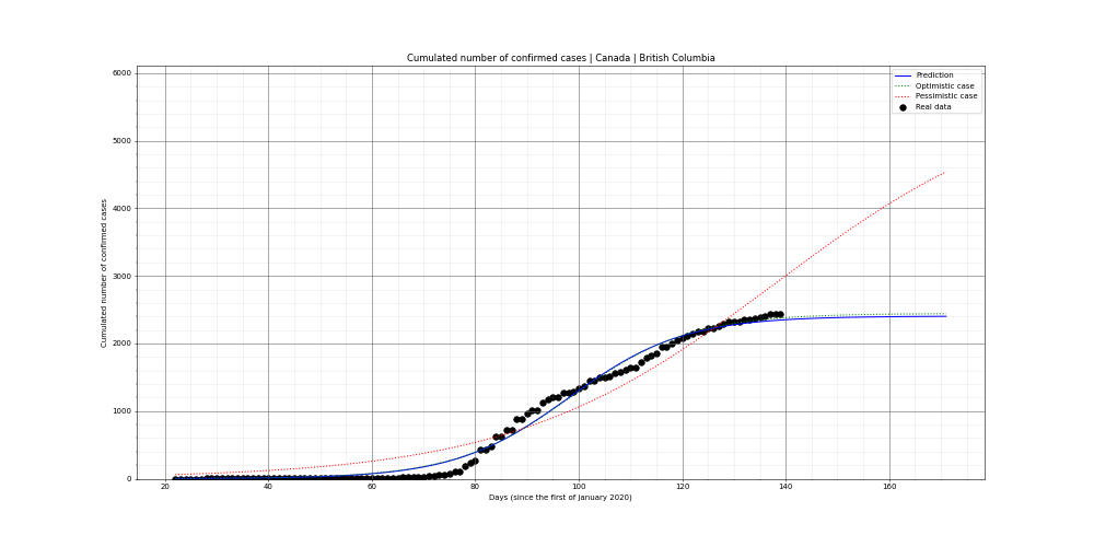 Prediction of the cumulated confirmed cases for Canada