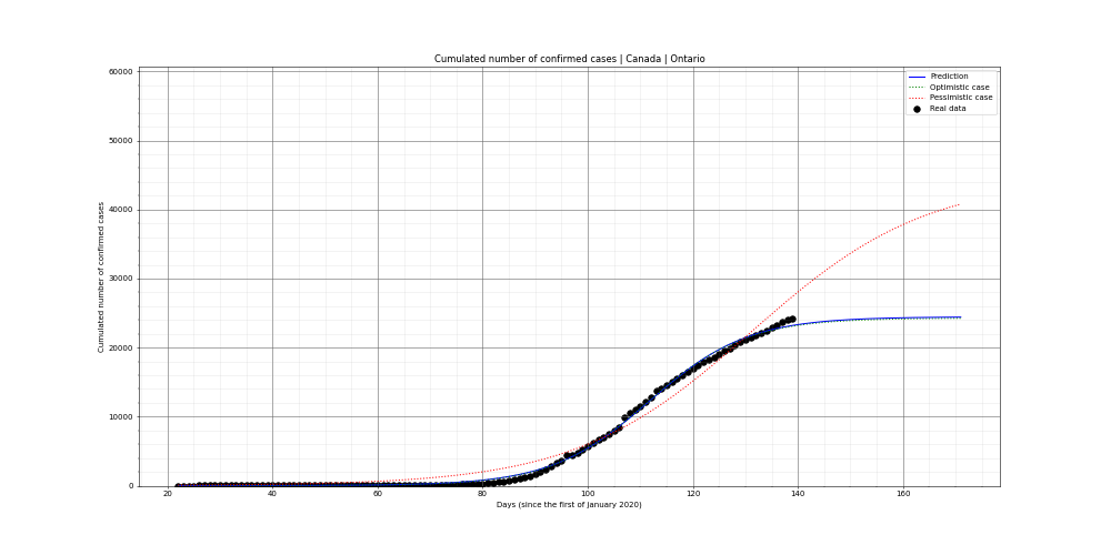 Prediction of the cumulated confirmed cases for Canada