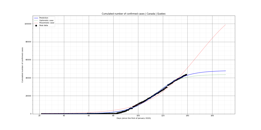 Prediction of the cumulated confirmed cases for Canada