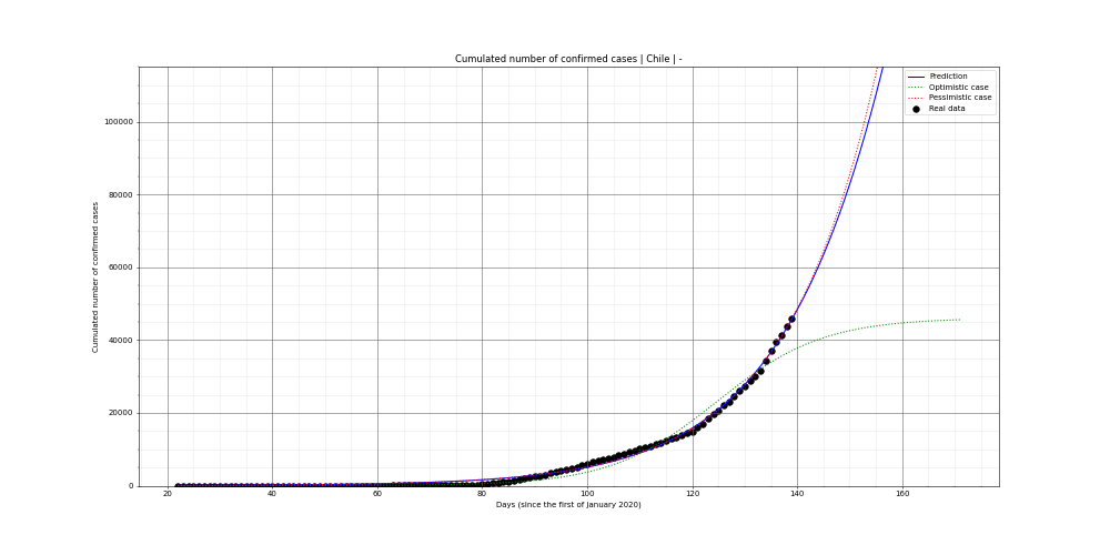 Prediction of the cumulated confirmed cases for Chile