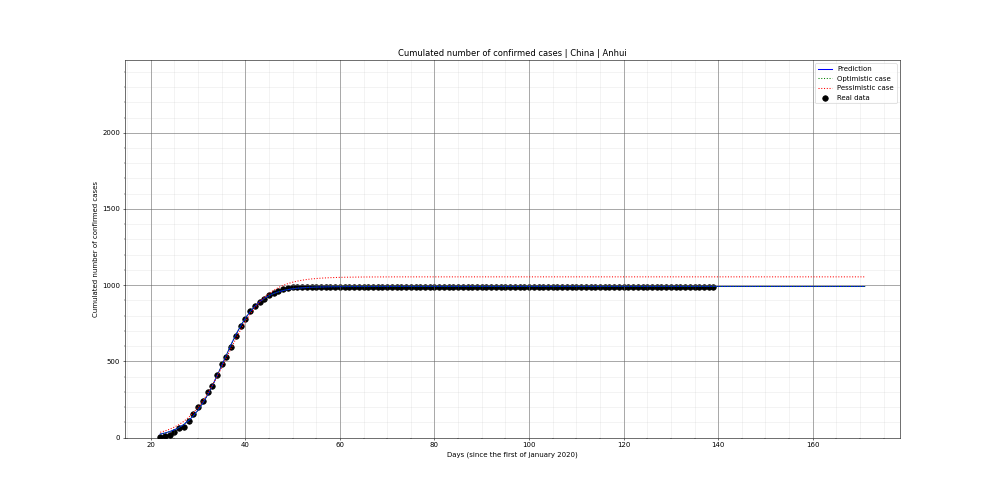 Prediction of the cumulated confirmed cases for China
