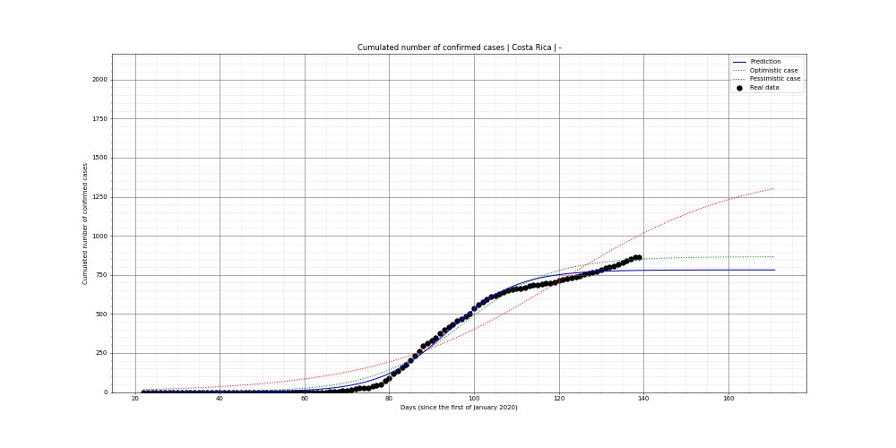 Prediction of the cumulated confirmed cases for Costa Rica