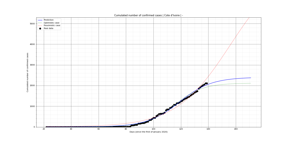 Prediction of the cumulated confirmed cases for Cote d'Ivoire