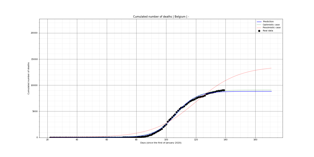 Prediction of the cumulated deaths for Belgium