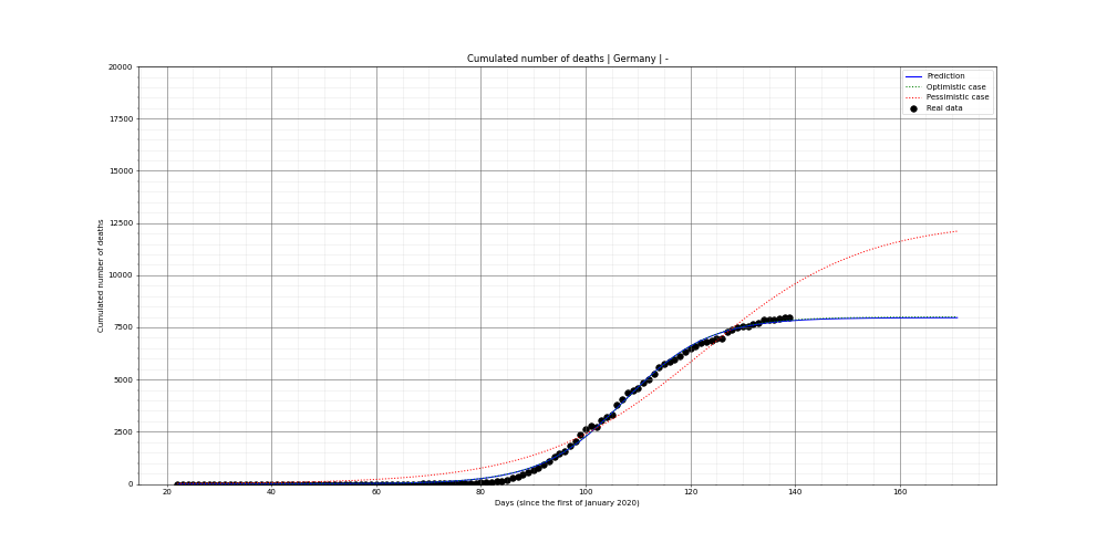 Prediction of the cumulated deaths for Germany