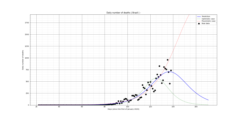Prediction of the daily deaths for Brazil