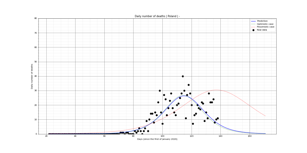 Prediction of the daily deaths for Poland