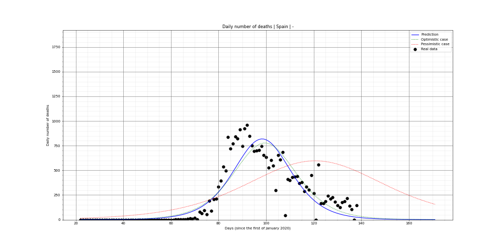 Prediction of the daily deaths for Spain