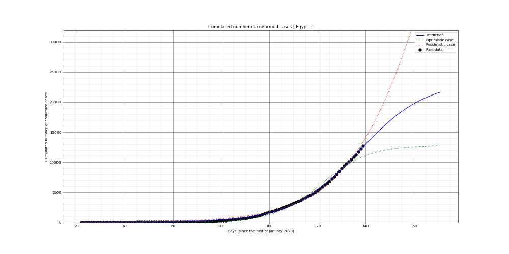 Prediction of the cumulated confirmed cases for Egypt