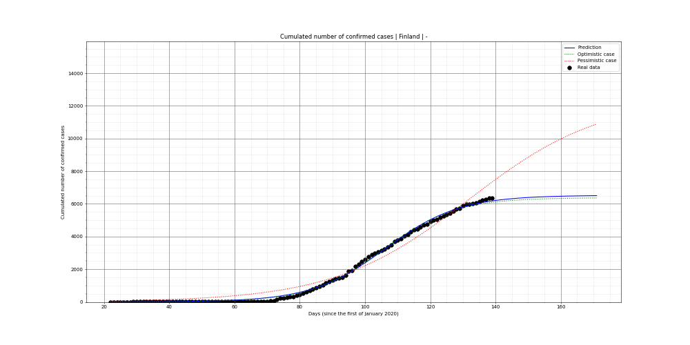Prediction of the cumulated confirmed cases for Finland