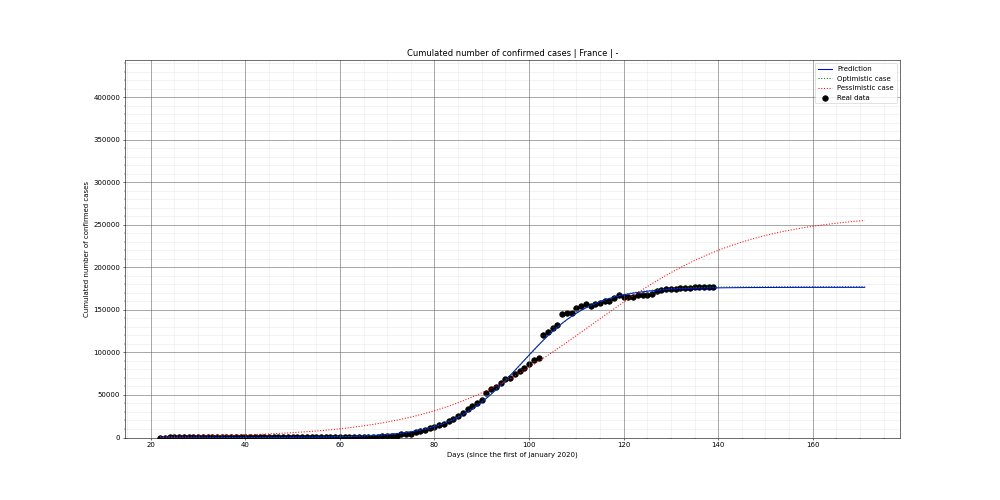 Prediction of the cumulated confirmed cases for France