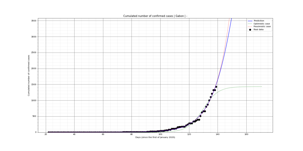 Prediction of the cumulated confirmed cases for Gabon