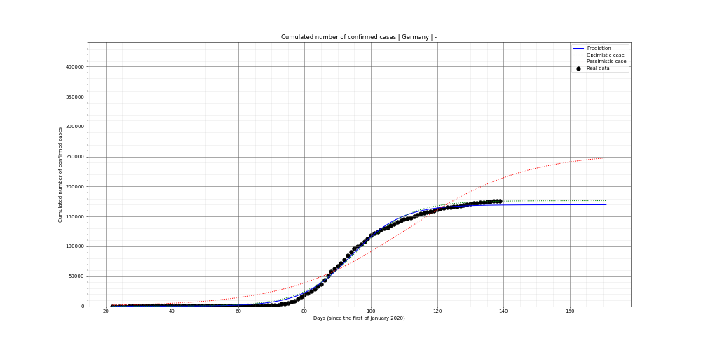 Prediction of the cumulated confirmed cases for Germany