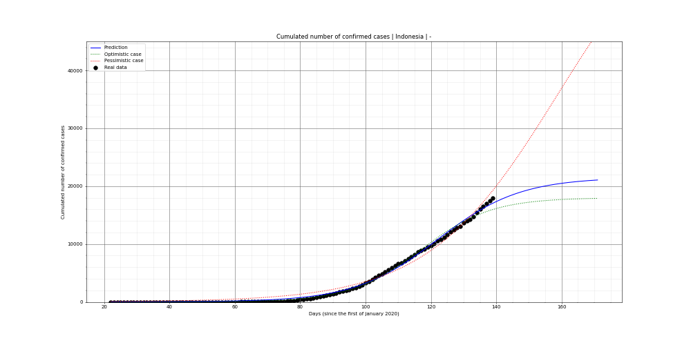 Prediction of the cumulated confirmed cases for Indonesia