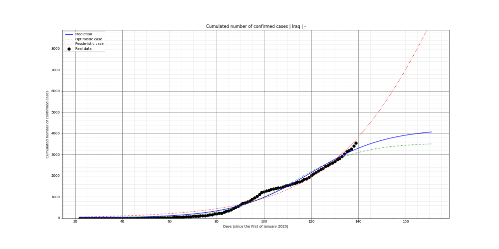 Prediction of the cumulated confirmed cases for Iraq