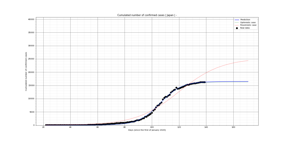 Prediction of the cumulated confirmed cases for Japan