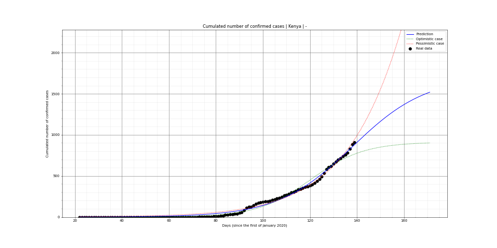 Prediction of the cumulated confirmed cases for Kenya