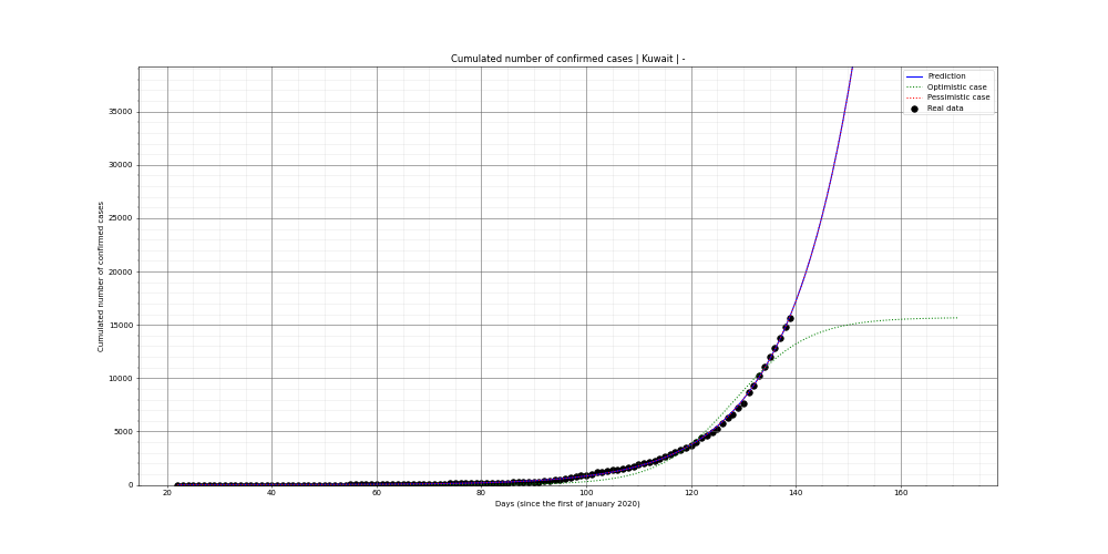 Prediction of the cumulated confirmed cases for Kuwait