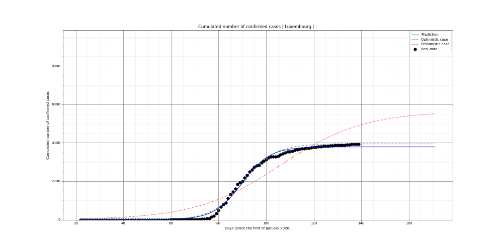 Prediction of the cumulated confirmed cases for Luxembourg