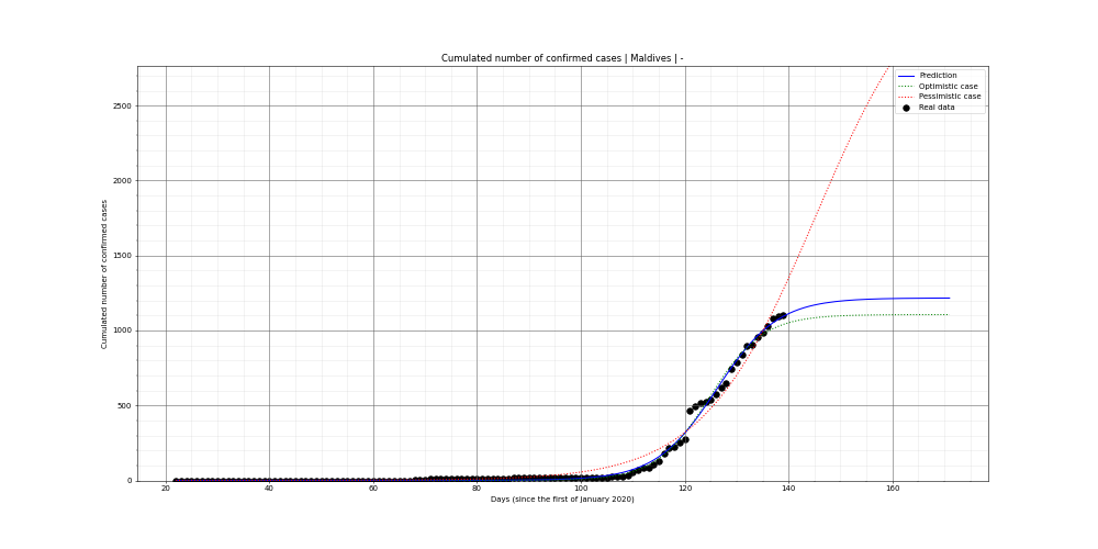 Prediction of the cumulated confirmed cases for Maldives