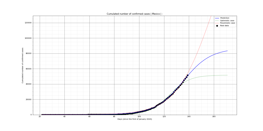 Prediction of the cumulated confirmed cases for Mexico