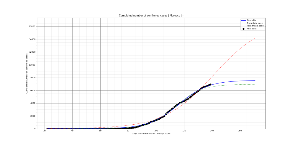 Prediction of the cumulated confirmed cases for Morocco