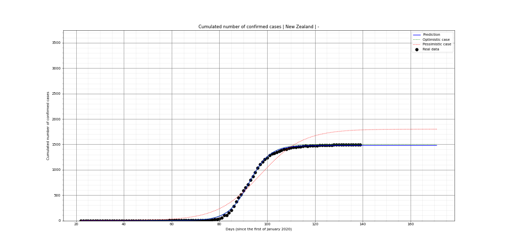 Prediction of the cumulated confirmed cases for New Zealand