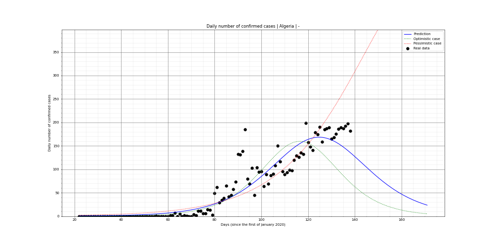 Prediction of the daily confirmed cases for Algeria