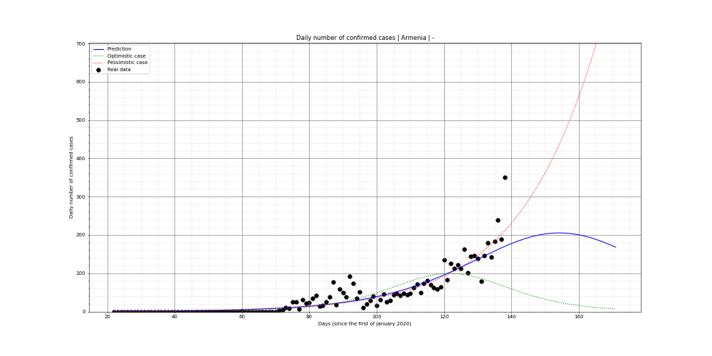 Prediction of the daily confirmed cases for Armenia
