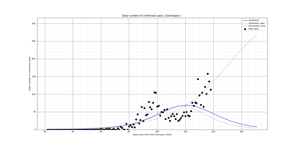 Prediction of the daily confirmed cases for Azerbaijan