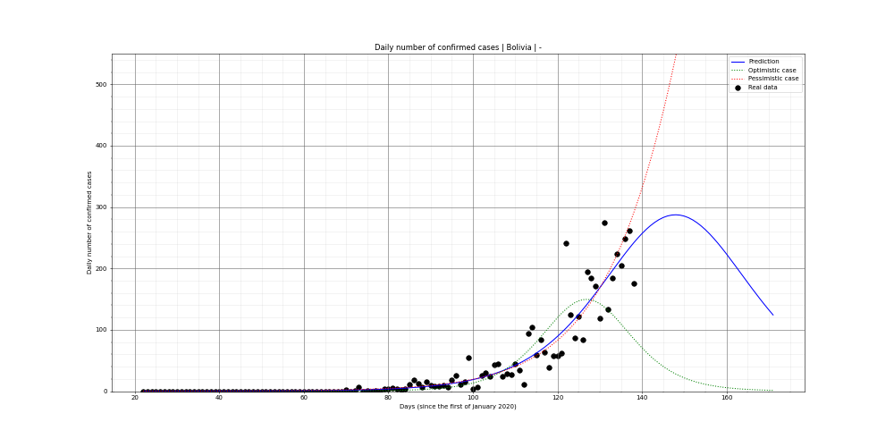 Prediction of the daily confirmed cases for Bolivia