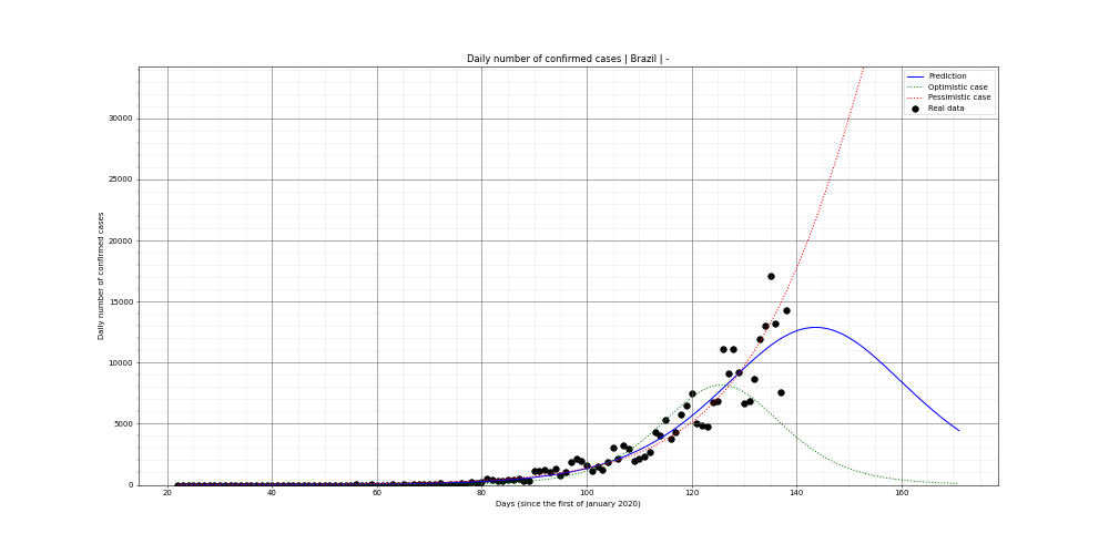 Prediction of the daily confirmed cases for Brazil