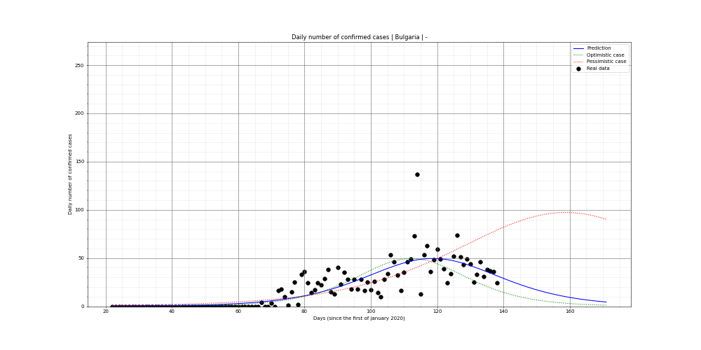 Prediction of the daily confirmed cases for Bulgaria