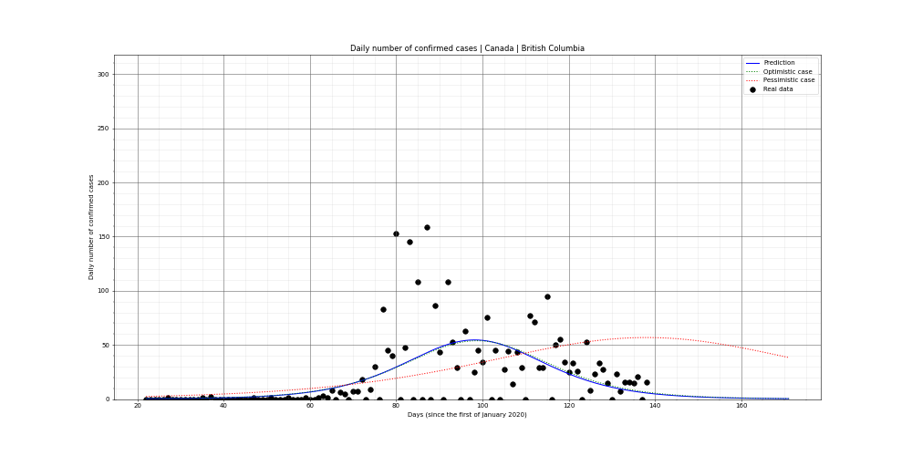 Prediction of the daily confirmed cases for Canada
