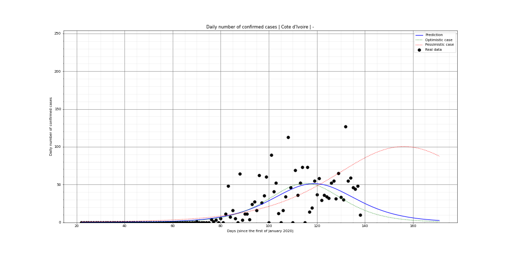 Prediction of the daily confirmed cases for Cote d'Ivoire