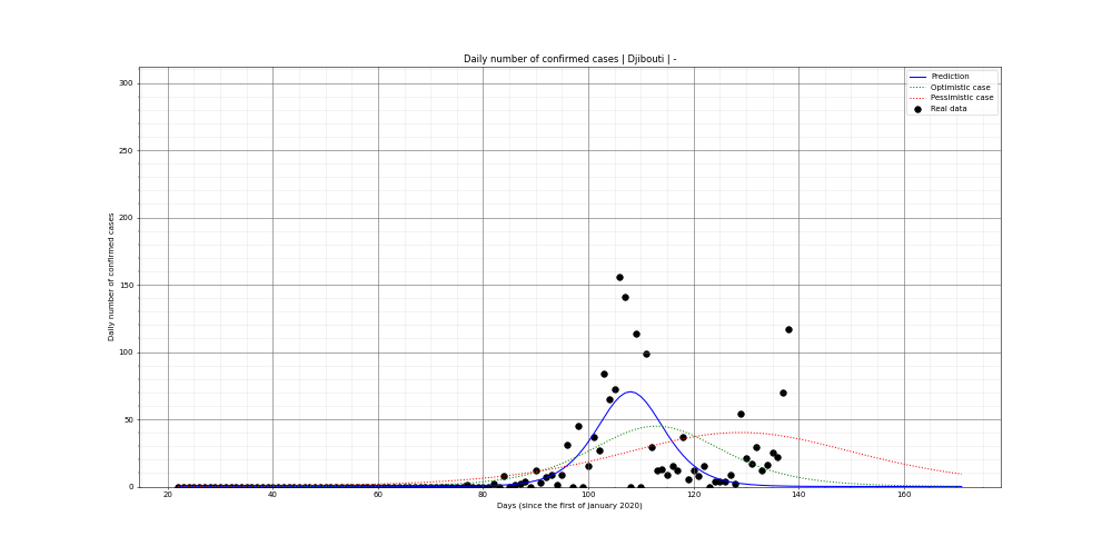 Prediction of the daily confirmed cases for Djibouti