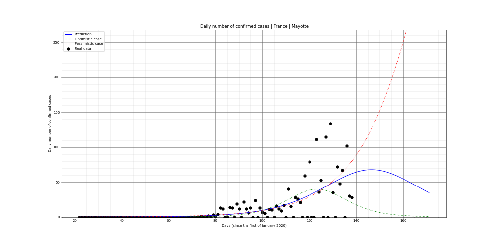 Prediction of the daily confirmed cases for France