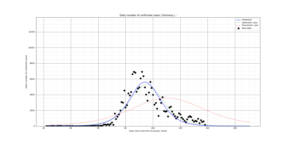 Prediction of the daily confirmed cases for Germany