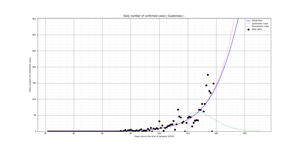 Prediction of the daily confirmed cases for Guatemala