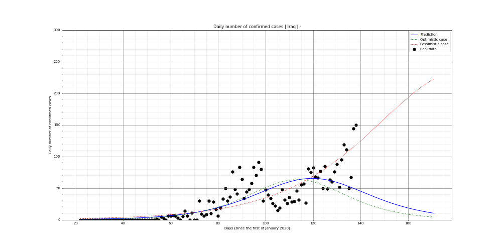 Prediction of the daily confirmed cases for Iraq